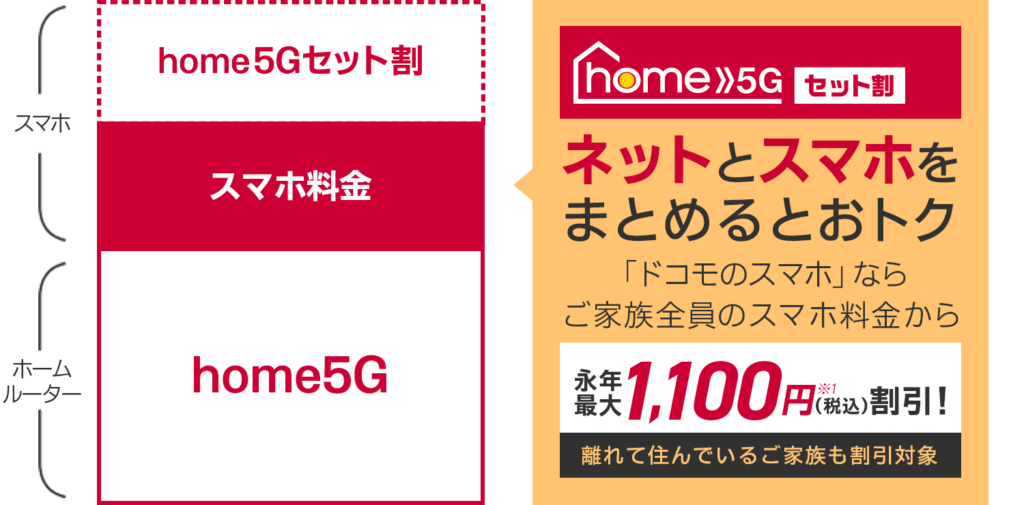 home 5Gはネットとスマホをまとめるとお得